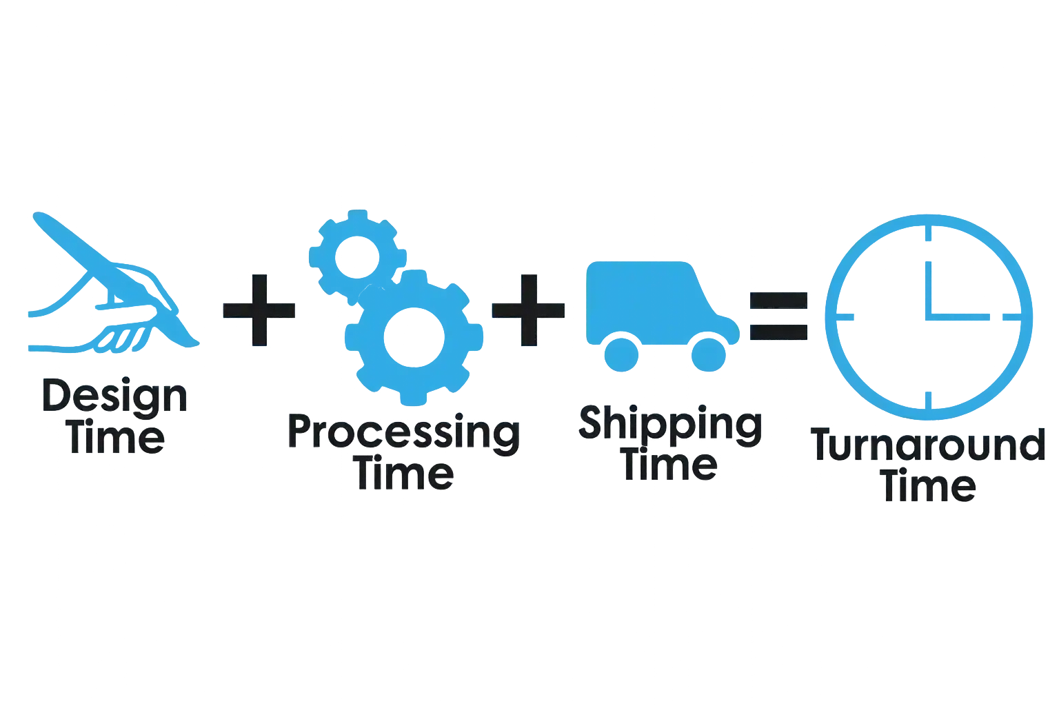 FMB Turnaround time